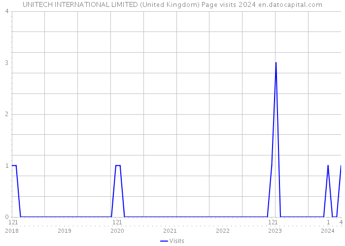 UNITECH INTERNATIONAL LIMITED (United Kingdom) Page visits 2024 