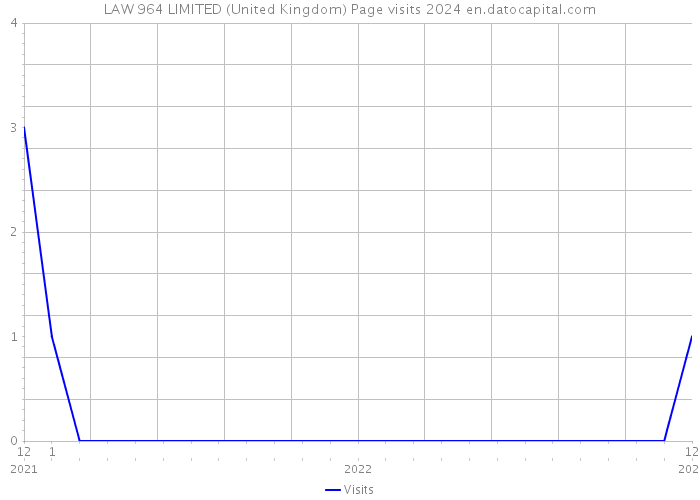 LAW 964 LIMITED (United Kingdom) Page visits 2024 