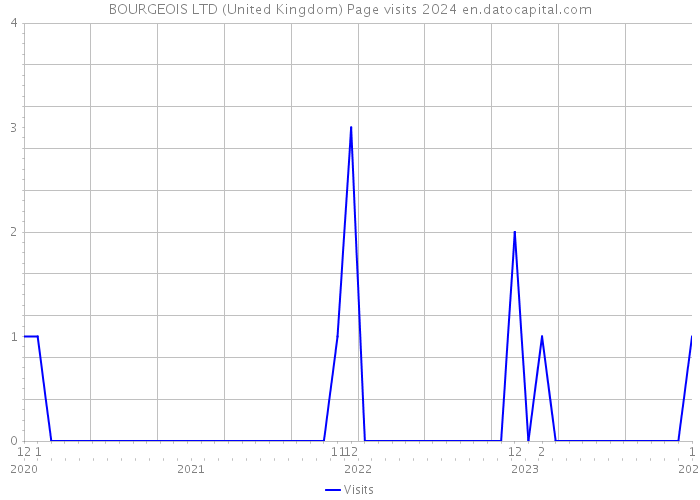 BOURGEOIS LTD (United Kingdom) Page visits 2024 