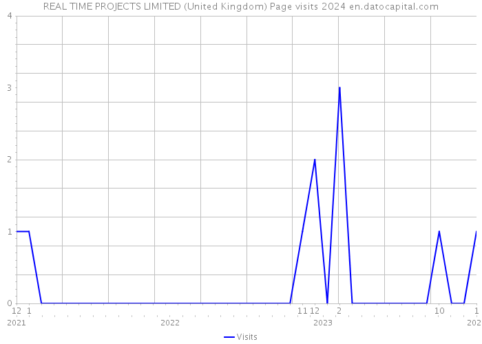 REAL TIME PROJECTS LIMITED (United Kingdom) Page visits 2024 