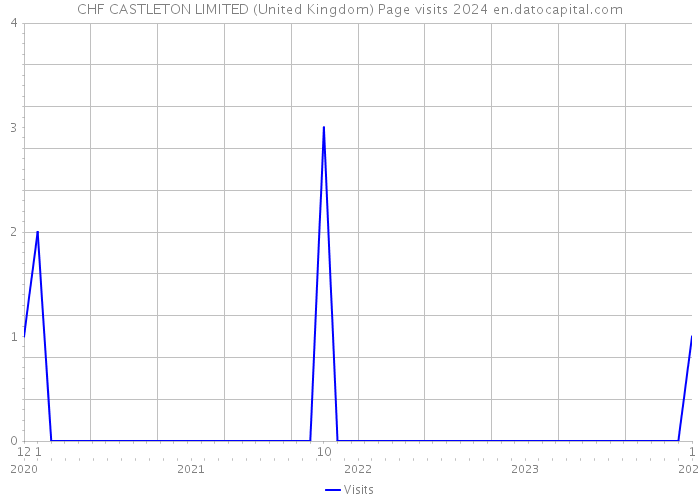 CHF CASTLETON LIMITED (United Kingdom) Page visits 2024 