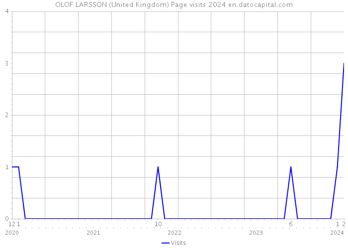 OLOF LARSSON (United Kingdom) Page visits 2024 