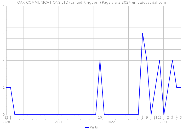 OAK COMMUNICATIONS LTD (United Kingdom) Page visits 2024 