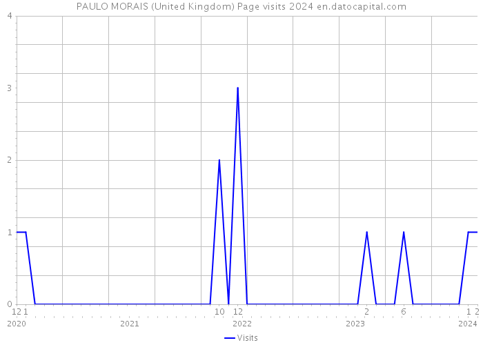 PAULO MORAIS (United Kingdom) Page visits 2024 
