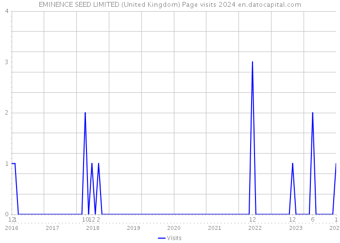 EMINENCE SEED LIMITED (United Kingdom) Page visits 2024 