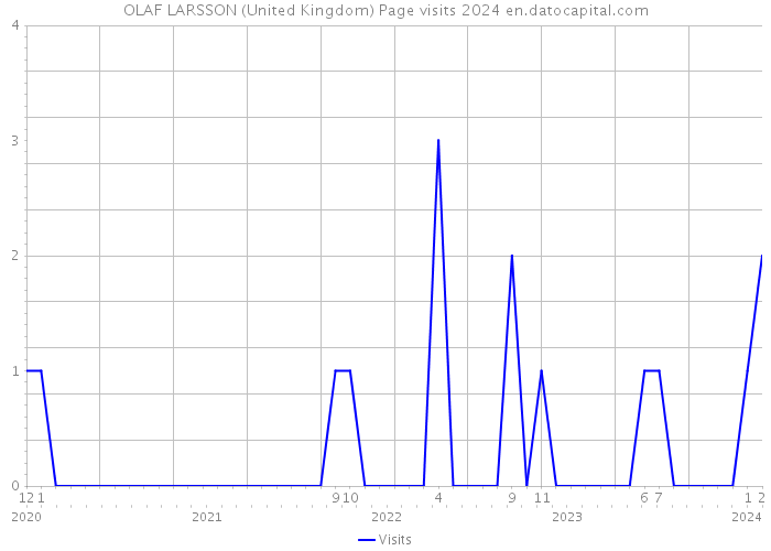 OLAF LARSSON (United Kingdom) Page visits 2024 