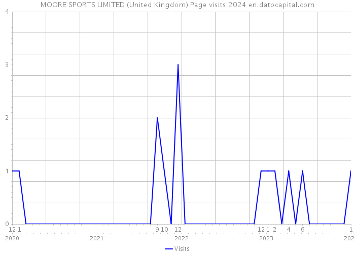 MOORE SPORTS LIMITED (United Kingdom) Page visits 2024 