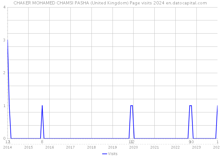CHAKER MOHAMED CHAMSI PASHA (United Kingdom) Page visits 2024 
