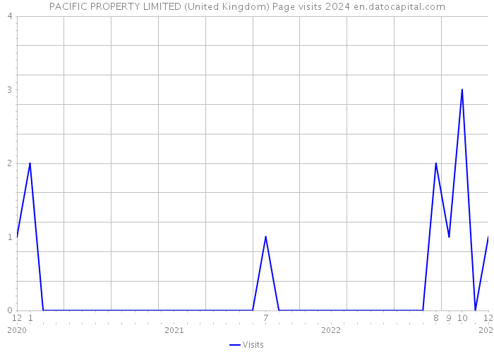 PACIFIC PROPERTY LIMITED (United Kingdom) Page visits 2024 