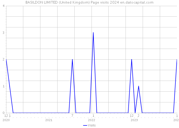 BASILDON LIMITED (United Kingdom) Page visits 2024 