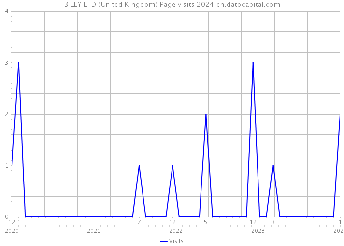 BILLY LTD (United Kingdom) Page visits 2024 