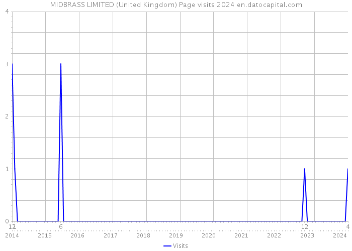MIDBRASS LIMITED (United Kingdom) Page visits 2024 