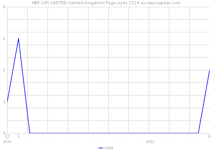 HEP (GP) LIMITED (United Kingdom) Page visits 2024 