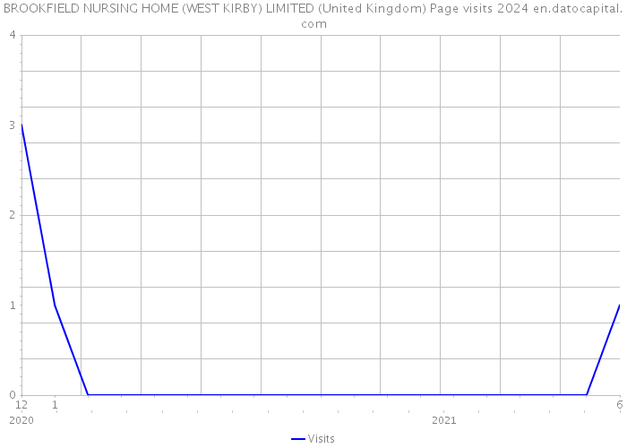 BROOKFIELD NURSING HOME (WEST KIRBY) LIMITED (United Kingdom) Page visits 2024 