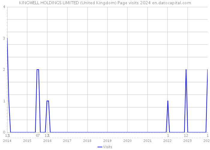 KINGWELL HOLDINGS LIMITED (United Kingdom) Page visits 2024 