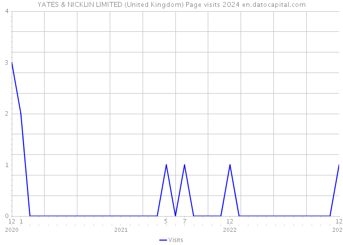 YATES & NICKLIN LIMITED (United Kingdom) Page visits 2024 