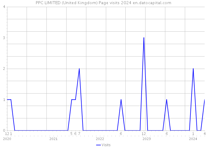 PPC LIMITED (United Kingdom) Page visits 2024 