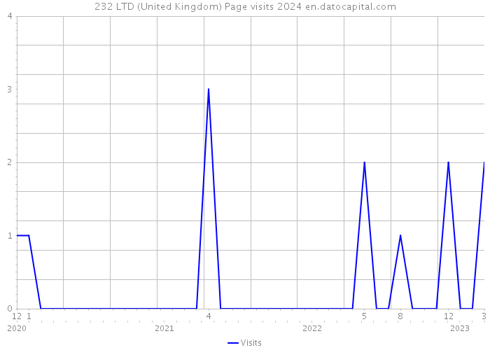232 LTD (United Kingdom) Page visits 2024 