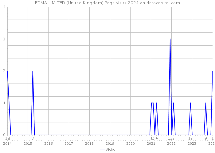EDMA LIMITED (United Kingdom) Page visits 2024 