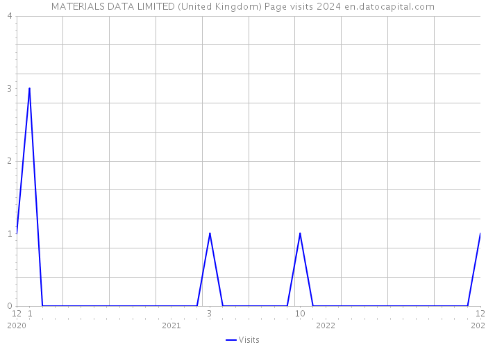 MATERIALS DATA LIMITED (United Kingdom) Page visits 2024 