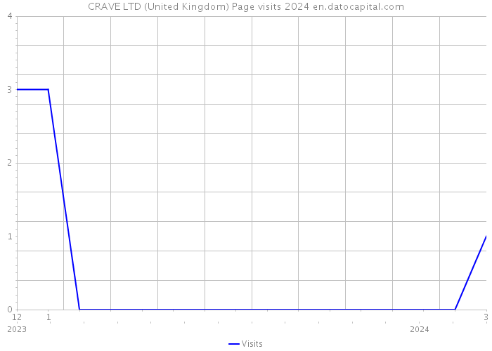 CRAVE LTD (United Kingdom) Page visits 2024 