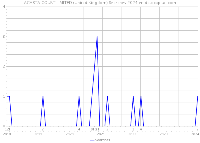 ACASTA COURT LIMITED (United Kingdom) Searches 2024 