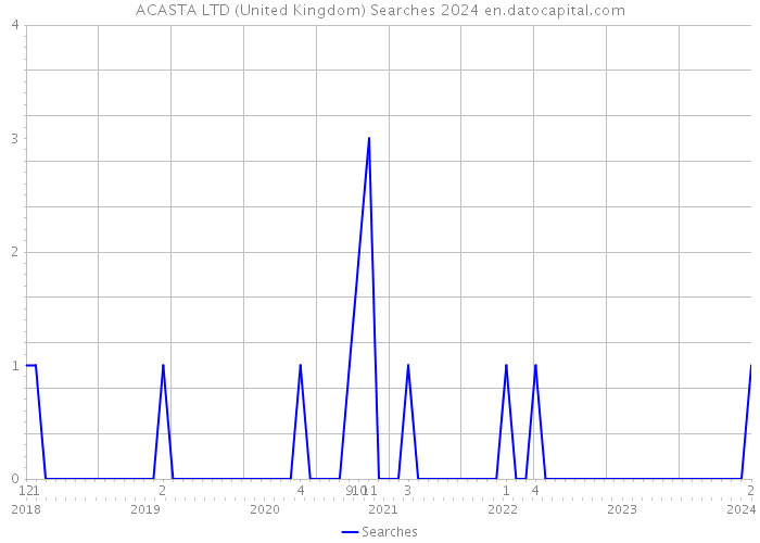 ACASTA LTD (United Kingdom) Searches 2024 