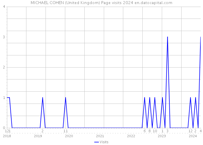 MICHAEL COHEN (United Kingdom) Page visits 2024 