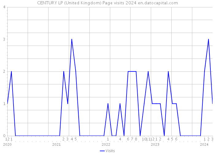 CENTURY LP (United Kingdom) Page visits 2024 