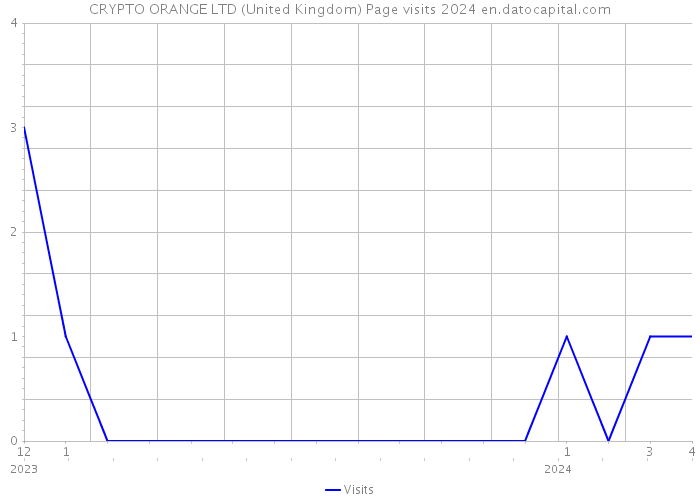CRYPTO ORANGE LTD (United Kingdom) Page visits 2024 