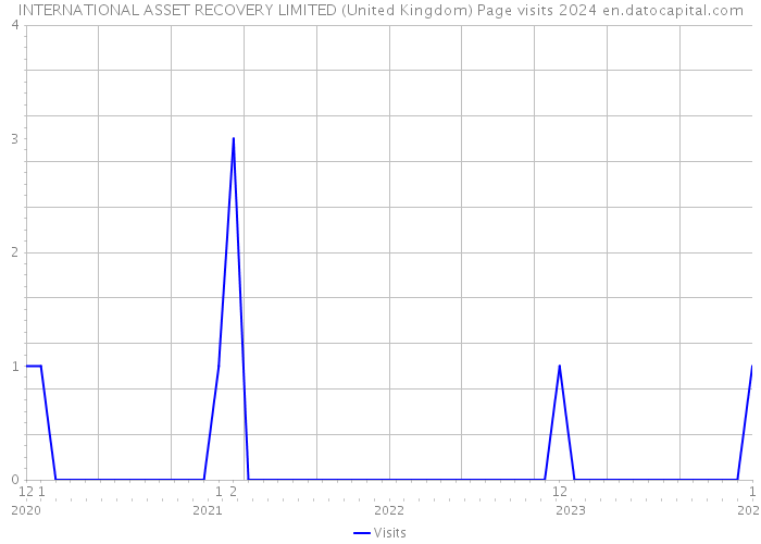 INTERNATIONAL ASSET RECOVERY LIMITED (United Kingdom) Page visits 2024 