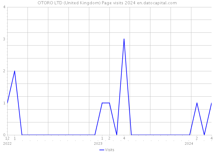 OTORO LTD (United Kingdom) Page visits 2024 