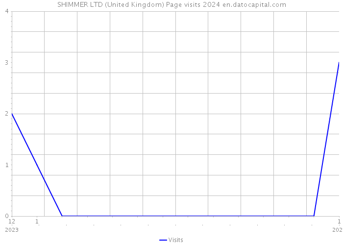 SHIMMER LTD (United Kingdom) Page visits 2024 
