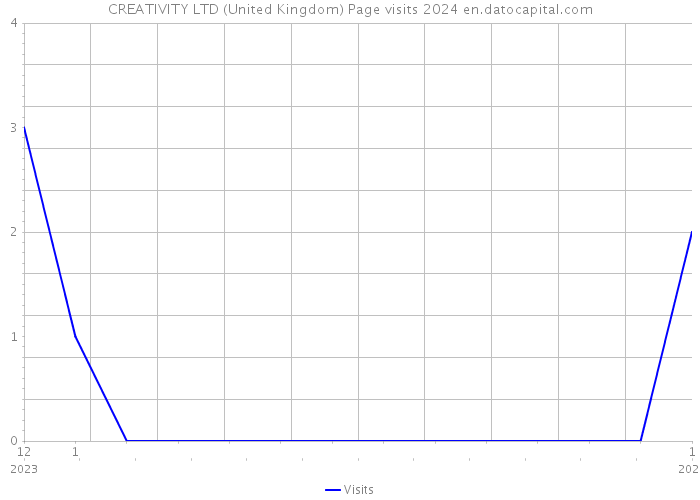 CREATIVITY LTD (United Kingdom) Page visits 2024 