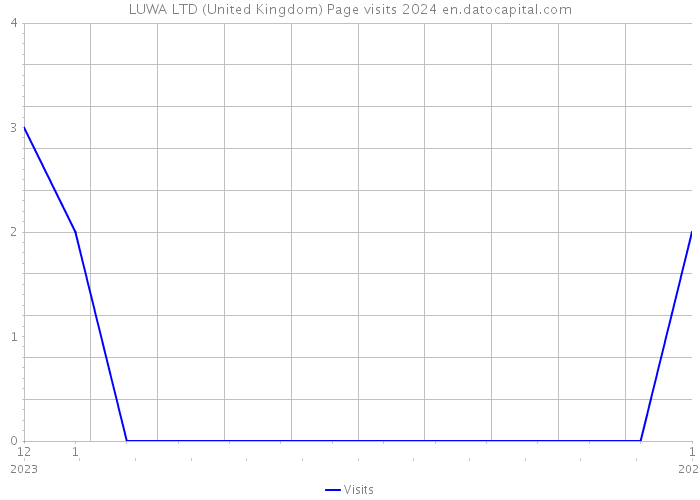 LUWA LTD (United Kingdom) Page visits 2024 