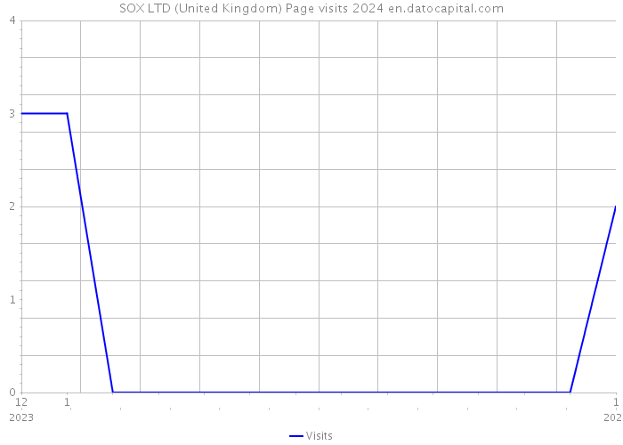 SOX LTD (United Kingdom) Page visits 2024 