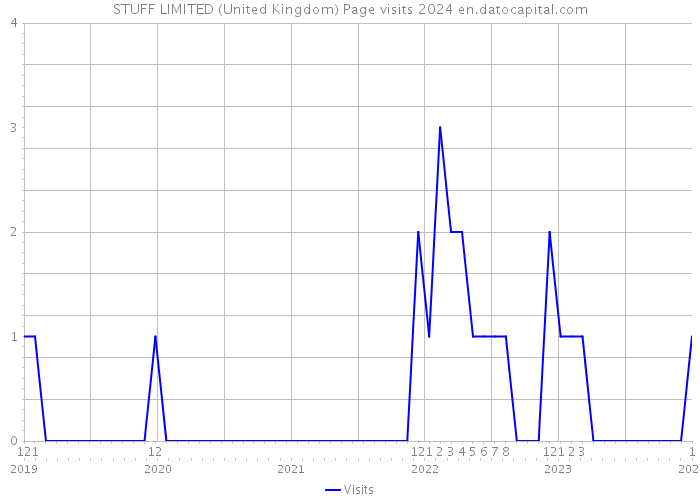 STUFF LIMITED (United Kingdom) Page visits 2024 