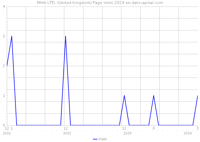 MHA LTD. (United Kingdom) Page visits 2024 
