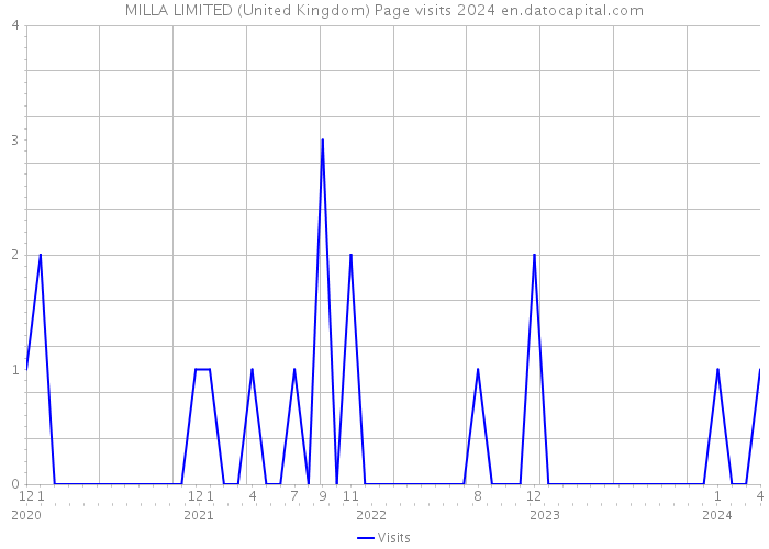 MILLA LIMITED (United Kingdom) Page visits 2024 