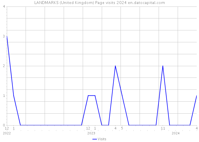 LANDMARKS (United Kingdom) Page visits 2024 