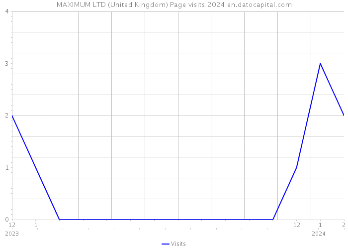 MAXIMUM LTD (United Kingdom) Page visits 2024 