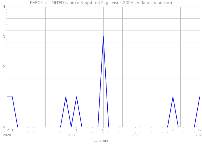 PHEONIX LIMITED (United Kingdom) Page visits 2024 