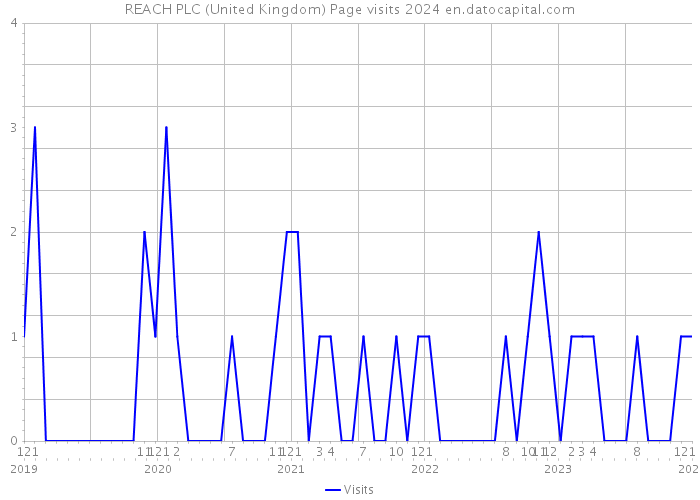 REACH PLC (United Kingdom) Page visits 2024 