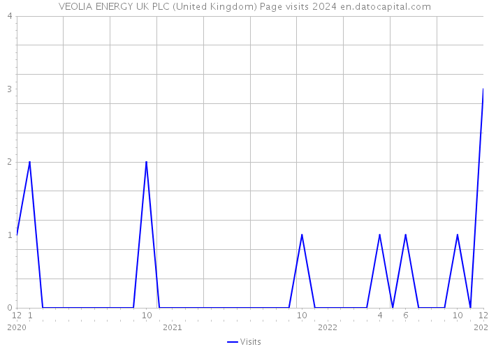 VEOLIA ENERGY UK PLC (United Kingdom) Page visits 2024 
