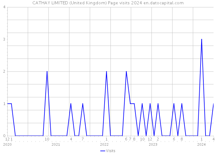 CATHAY LIMITED (United Kingdom) Page visits 2024 