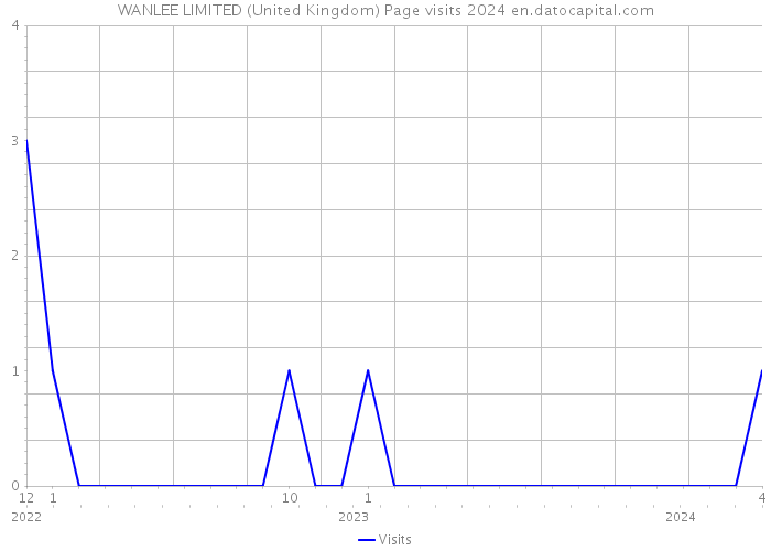 WANLEE LIMITED (United Kingdom) Page visits 2024 