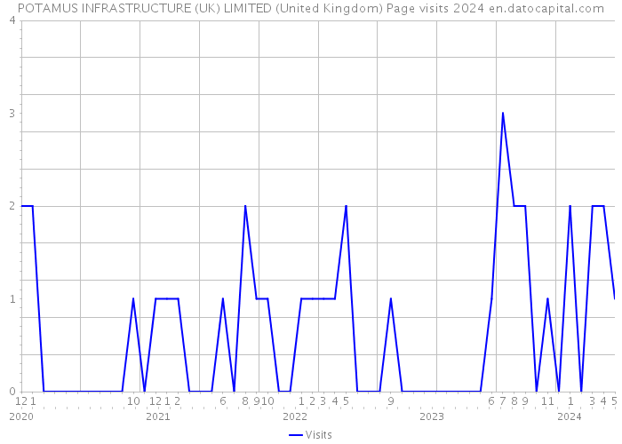 POTAMUS INFRASTRUCTURE (UK) LIMITED (United Kingdom) Page visits 2024 