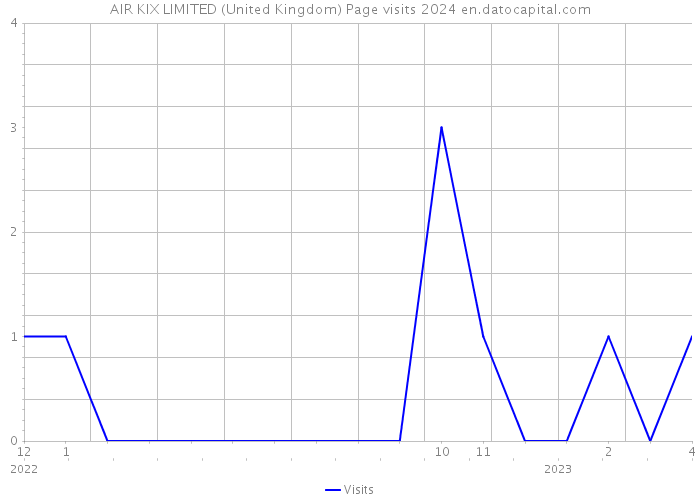 AIR KIX LIMITED (United Kingdom) Page visits 2024 