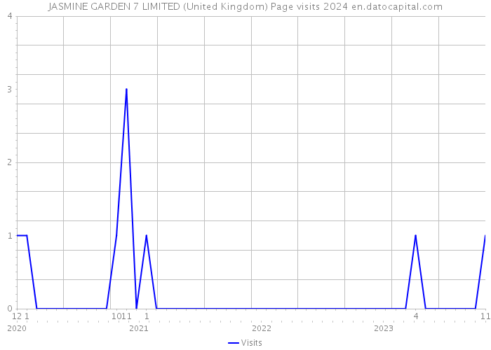 JASMINE GARDEN 7 LIMITED (United Kingdom) Page visits 2024 