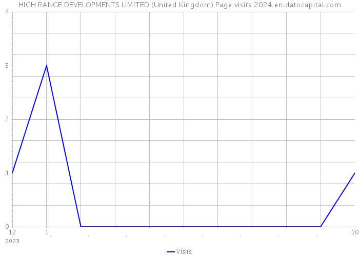 HIGH RANGE DEVELOPMENTS LIMITED (United Kingdom) Page visits 2024 